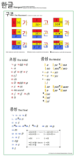 Yang benar adalah hangeul  한글  bacanya hangel. Belajar Tulisan Korea Hangul