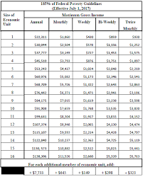 What The Food Stamp Program Looks Like Now Food Stamp Chart