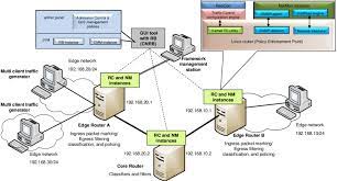 Contribute to zzantozz/testbed development by creating an account on github. The Qos Framework Java Based Prototype Development On Linux Based Testbed Download Scientific Diagram