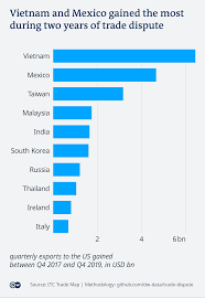 Furthermore, the trade war pushed many companies to seek to diversify their manufacturing outside of china, giving them possible venues to continue their production and limit. The Real Winners Of The Us China Trade Dispute Business Economy And Finance News From A German Perspective Dw 29 10 2020