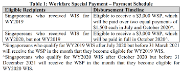 On 17 august 2020, mr heng announced that the eligibility for the wsp would be widened to include 70,000 more workers, with a grand total of 470,000. Ksn Group