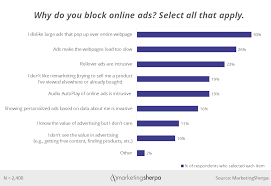 Digital Advertising Chart Why Consumers Block Online Ads