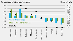 The Business Cycle Equity Sector Investing Fidelity