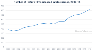 How Many Films Are Released Each Year Stephen Follows