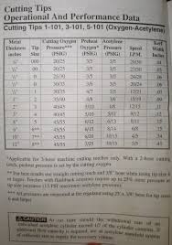 69 Explanatory Oxy Acetylene Torch Tip Size Chart