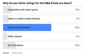 While some have pointed the finger at the boycott by players and a social justice movement as the last year's nba playoffs generated $932 million in advertising revenue. Nba Finals Game 6 Saw Ratings Crash 66 Despite Being Season Finale The Daily Reformer