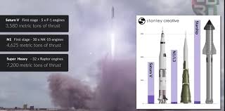 Maybe you would like to learn more about one of these? Spacex Super Heavy Doubles The Power Of The Saturn V Nextbigfuture Com