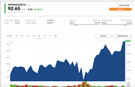 The astrazeneca plc stock price gained 0.10% on the last trading day (friday, 15th jan 2021), rising from $51.29 to $51.34. Astrazeneca Slides Even As The Company S Coronavirus Vaccine Trial Results Show Promise Markets Insider