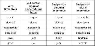 We use the imperative when addressing other people directly. The Complete Guide To Polish Imperative Verbs