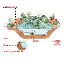 The old pond pump worked under horrible conditions. Everything You Need To Know To Build The Perfect Backyard Pond This Old House