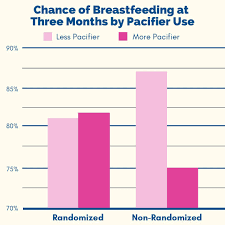 Do pacifiers impact breastfeeding? Is nipple confusion a real thing? Let's  check out the data! 📊 Despite the warnings, there is simply no evidence  that use of pacifiers impacts breastfeeding success. This