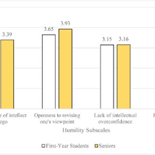 Humility of first-year students and seniors.
