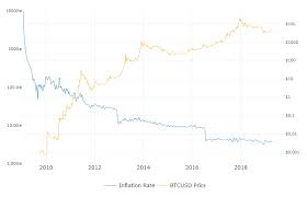 Linden Dollar Bitcoin Rsi Graph Heksagon Studio