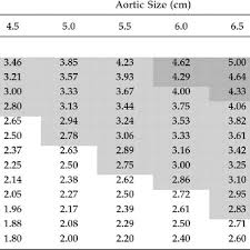 Risk Of Complications By Aortic Diameter And Body Surface
