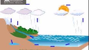 Gambar proses terjadinya hujan untuk anak sd. Kumpulan Proses Terjadinya Hujan Untuk Anak Sd Tutorial Kreasi Dari Bungkus Rokok