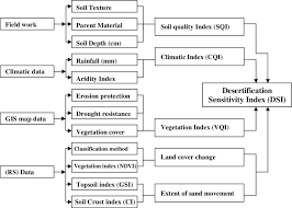 Flow Chart Of Mapping Desertification Sensitivity Index Dsi