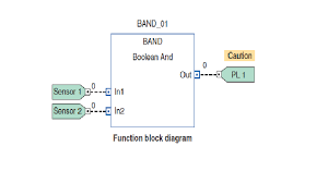 Machine language (1gl), assembly language (2gl) 2. Types Of Programming Languages In Plc Plc Programmable Logic Controllers Industrial Automation Plc Programming Scada Pid Control System