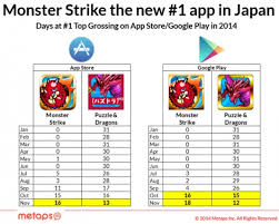 Most people can't because they're prone to multitasking) then here are the top 13 free japanese ios & android apps in no particular order. Monster Strike Finally Snatches Japanese 1 Top Grossing Spot From Puzzle Drag Pocket Gamer Biz Pgbiz