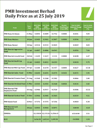 Explore expert forecasts and historical data on economic indicators across 195+ countries. Islamic Investment Malaysia 5 Dana Terbaik Top 5 Funds Pmb Investment Dari Segi Peluangan Setakat Ini Dari Awal Tahun Year To Date Return Seperti Pada 25 Julai 2019 6 Bulan 25 Hari