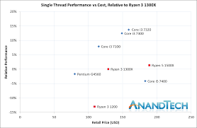That's why when amd announced ryzen 3 a few weeks ago, i was beside myself with excitement. Conclusion And Performance Per Dollar Graphs The Amd Ryzen 3 1300x And Ryzen 3 1200 Cpu Review Zen On A Budget