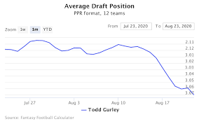 Start with a mock draft or view today's adp. Adp Showdown Leonard Fournette Vs Todd Gurley Rotoballer