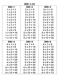 Diploma kecil menunjukkan bahawa anda tahu sifir darab 1,2,3,4,5 dan 10. Sifir 1 12