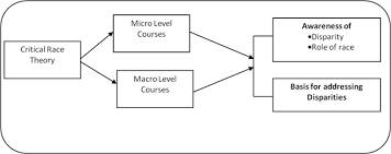 Crt grounds its conceptual framework in the distinctive. Critical Race Theory In Social Work Education A Framework For Addressing Racial Disparities