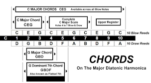 Chords Available On The Lee Oskar Major Diatonic Harmonica