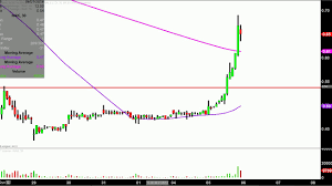 Northern Dynasty Minerals Ltd Nak Stock Chart Technical Analysis For 06 05 18