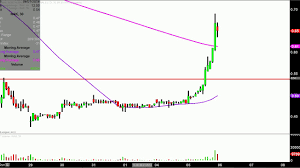 northern dynasty minerals ltd nak stock chart technical analysis for 06 05 18