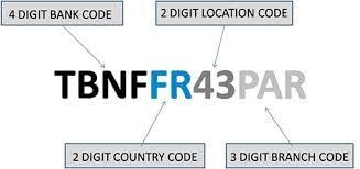 It can be eight or 11 characters long, depending on which bank office it refers to. 21 Bank Swift Code Ideas In 2021 Bank Code Swift Coding