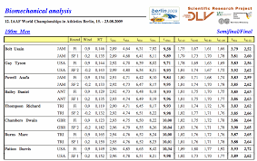 He was the first man ever to set 3 world records at an olympics. Analysis Of Bolt S 9 58 Wr The Science Of Sport