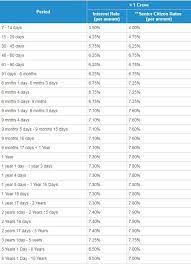 » home » interest rates. Hdfc Bank S Fd Rates Are Now Higher How They Compare With Sbi Fd Rates