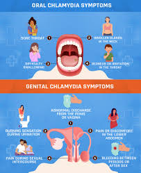 Image result for chlamydia symptoms