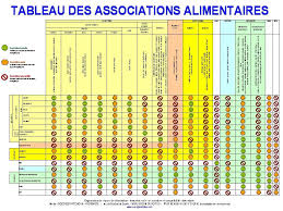 Tableau Des Associations Alimentaires Jpg 960 720 Tableau Combinaisons Alimentaires Combinaison Alimentaire Alimentaire