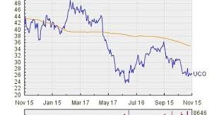 Notable Etf Inflow Detected Uco