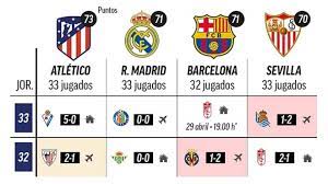 Tabla de posiciones de la liga española 2021. Liga Espanola El Calendario De Los Candidatos Al Titulo El Barcelona Tiene El Liderato En Sus Manos Marca Claro Colombia