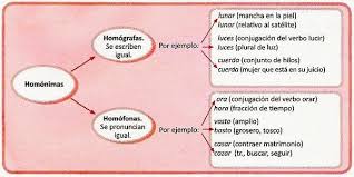 Palabras Homografas Y Homofonas Ejemplos Map Movie Posters