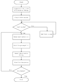 Flow Chart Of Subroutine Send Sms Download Scientific Diagram
