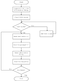 flow chart of subroutine send sms download scientific diagram