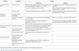 Cognitive assessment and care planning services: Barriers And Facilitators For Gps In Dementia Advance Care Planning A Systematic Integrative Review