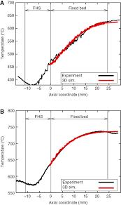 The page provides data about today's value of two thousand five hundred dollars in malaysian. Advances In Fixed Bed Reactor Modeling Using Particle Resolved Computational Fluid Dynamics Cfd