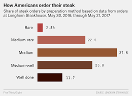 How Americans Order Their Steak Fivethirtyeight