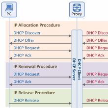 Vmware fusion 7 pro to esxi host and vcenter →. Understanding Dhcp Proxy Agents And Security Netmanias