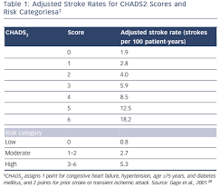 Risk Stroke Atrial Fibrillation Usc Journal