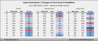 A Complete History Of Nfl Points Scores And Scoring Eldorado
