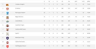 Table pingan chinese fa super league 2019. Super League Table To Be Determined By Win Percentage Not League Points Totalrl Com Rugby League Express Rugby League World