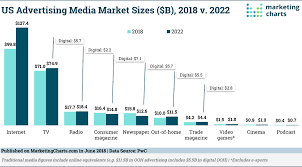 Us Online And Traditional Media Advertising Outlook 2018