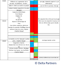 Audit Chantier Organisation Delta Partners Organisation Cartographie Des Processus Chantier
