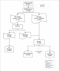 diagnostic flow chart dvt deepvein thrombosis pe